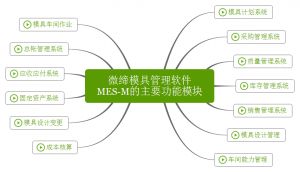 微締模具管理軟件實(shí)現(xiàn)人、機(jī)、料、法、環(huán)有機(jī)結(jié)合